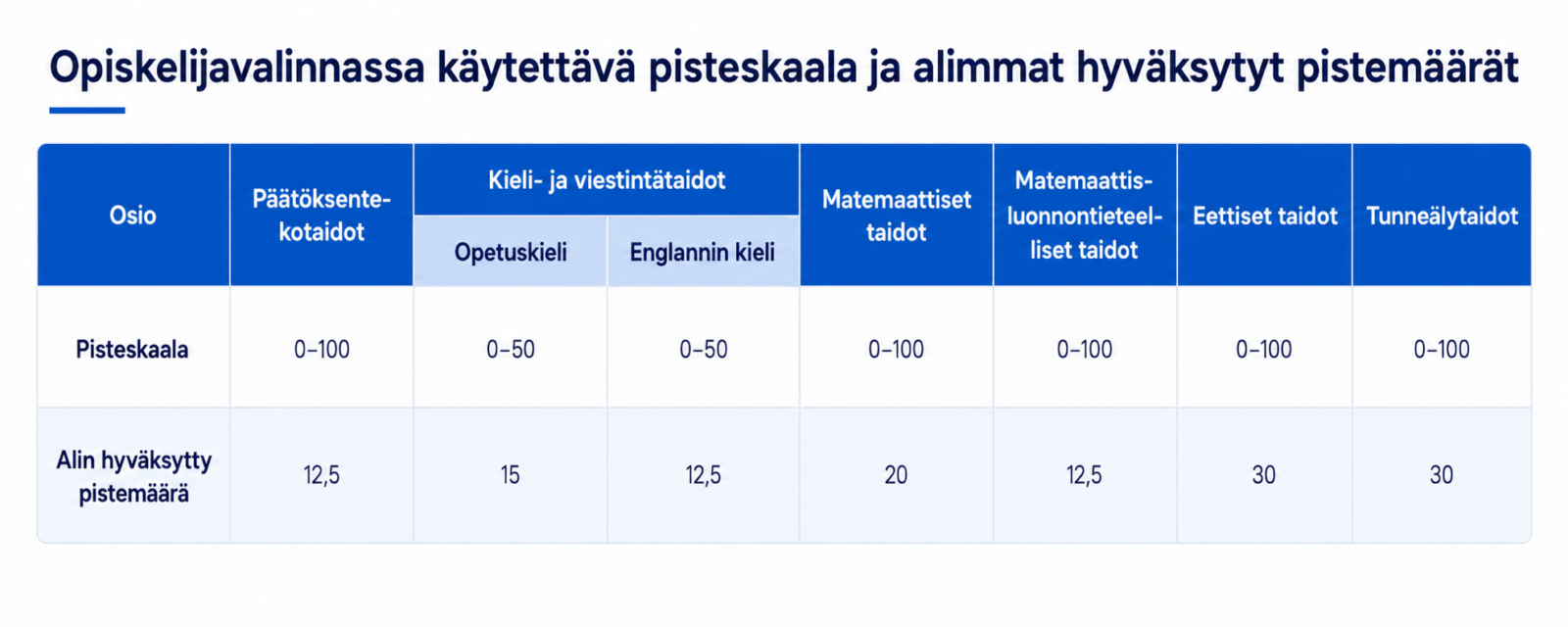 AMK-opiskelijavalinnnan pisteskaala ja alimmat hyväksytyt pisteet