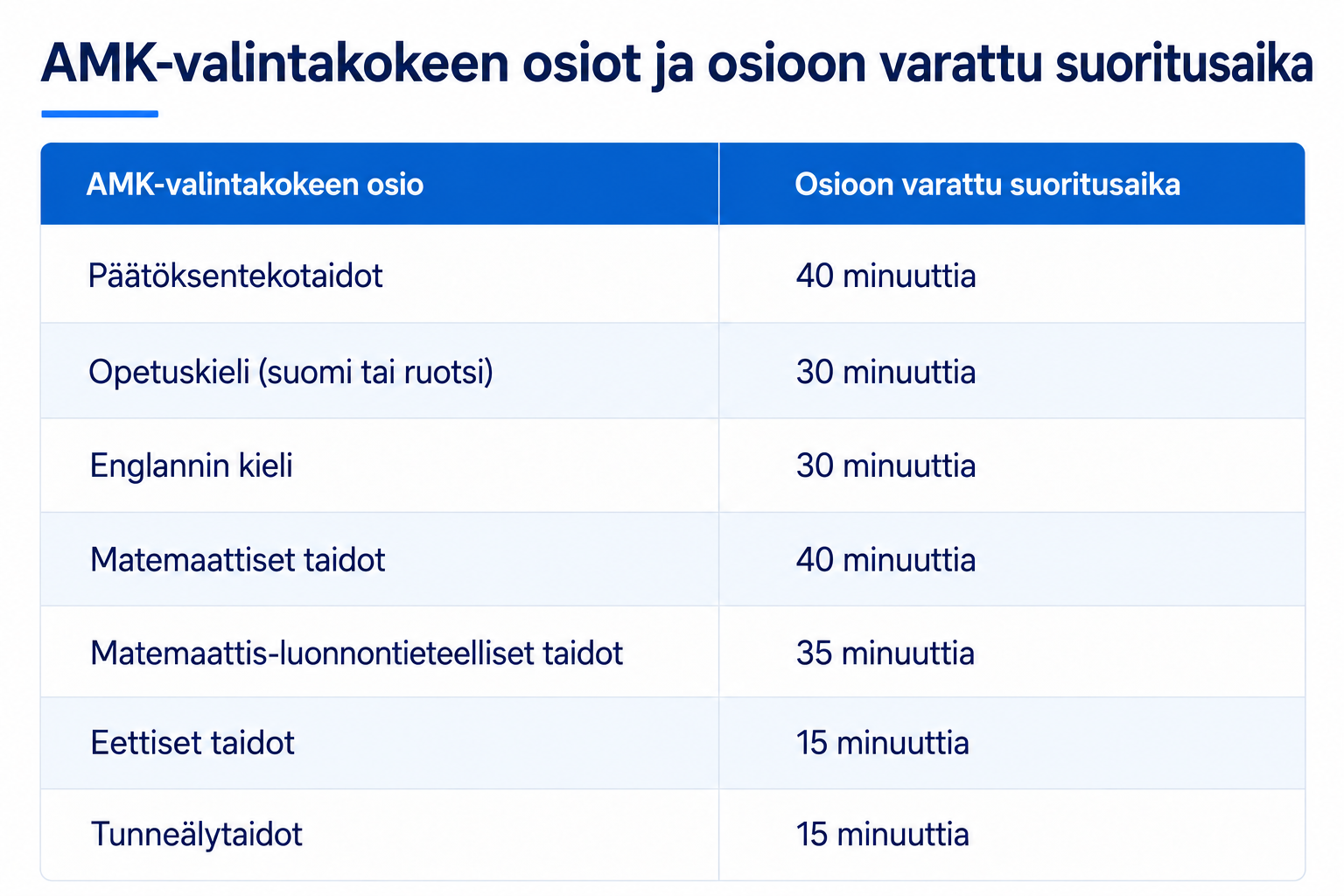 AMK-valintakokeen osiot kestoineen
