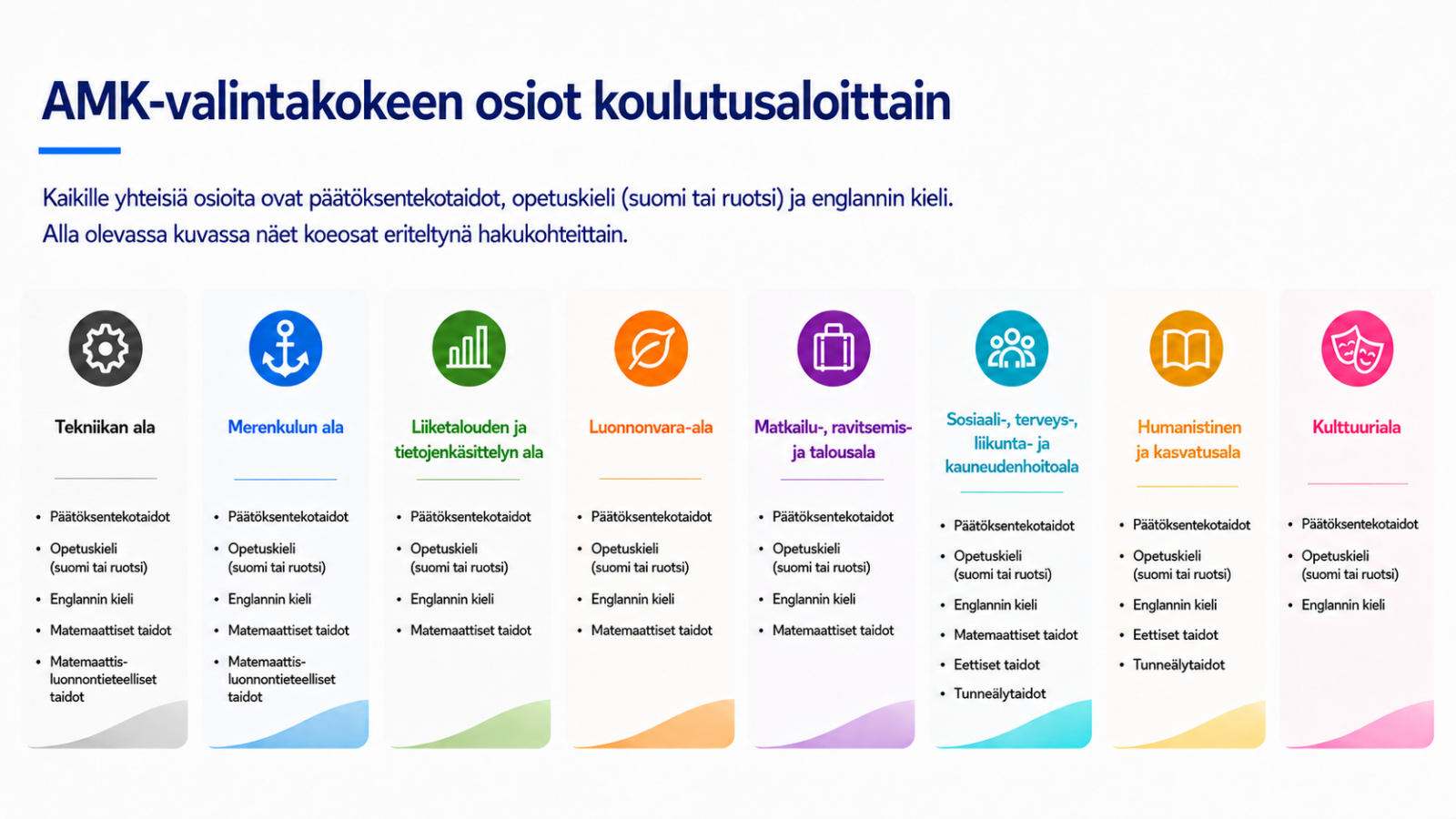 AMK-valintakokeen osiot koulutusaloittain