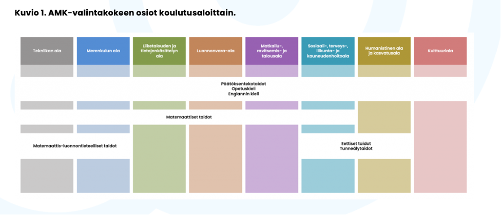 AMK-valintakokeen osiot koulutusaloittain