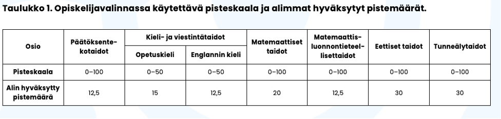 AMK-valintakokoeen pisteskaala ja alimmat hyväksytyt pisteet